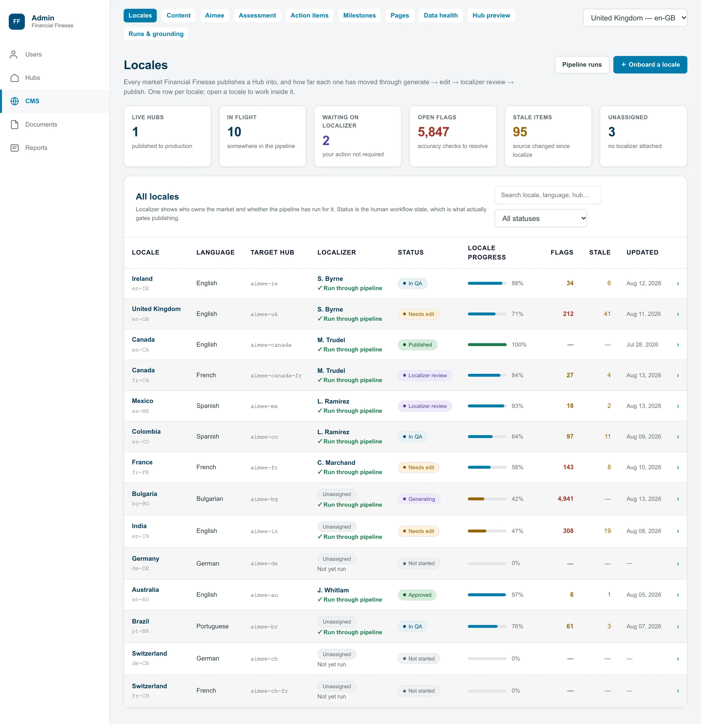 The Locales screen inside the company's CMS: the CMS sidebar on the left, summary counts for live hubs, in-flight markets, open flags and stale items, and a table of every market with its reviewer, status, progress, flags, and last update